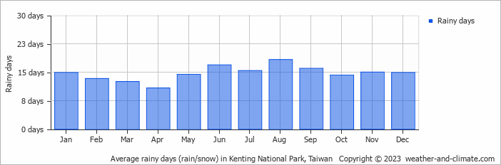 Average monthly rainy days in Kenting National Park, Taiwan